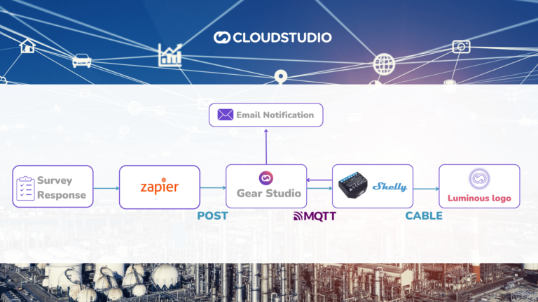 Diagrama de flujo que muestra cómo Zapier se integra con la plataforma IoT de Cloud Studio mediante Gear Studio, permitiendo el envío de datos por POST y MQTT para controlar un dispositivo Shelly y activar notificaciones por correo electrónico.