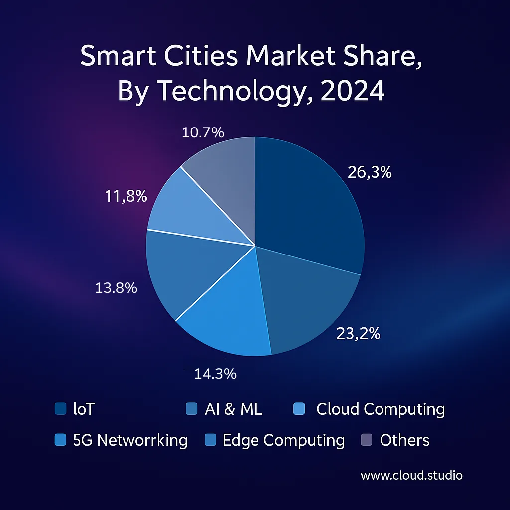market share | System Integration | Cloud IoT Solutions