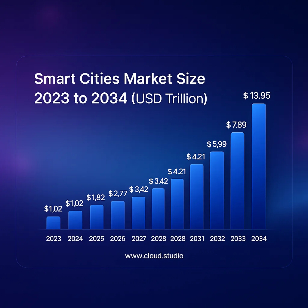 Market share | Smart Cities | Best IoT Solutions 
