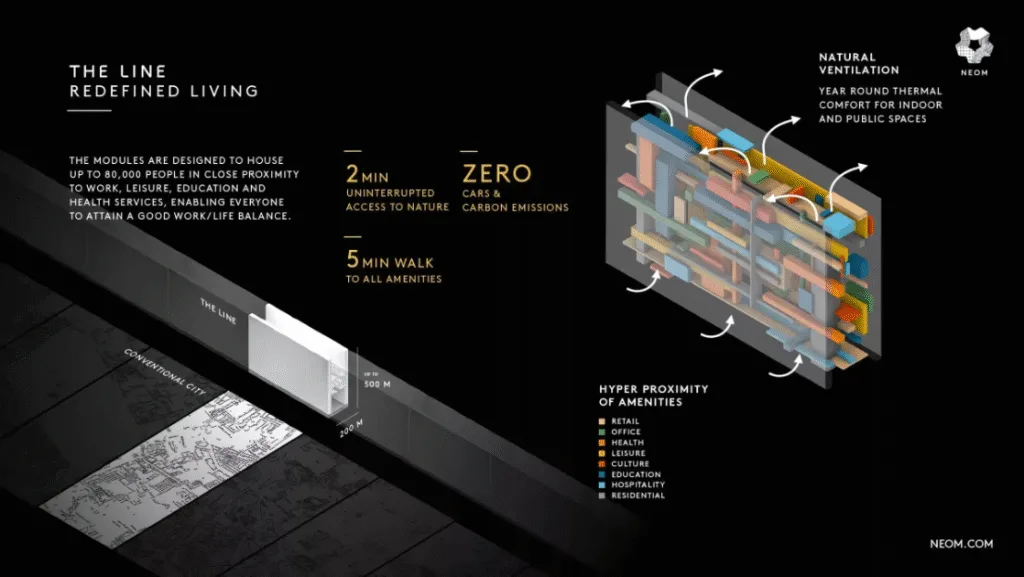 Infographic of The Line project highlighting its vertical layered design. The diagram compares a conventional city layout with The Line’s compact structure, showing color-coded modules for retail, office, health, leisure, education, and residential spaces. Key features include natural ventilation, zero carbon emissions, two-minute access to nature, and five-minute proximity to all amenities.