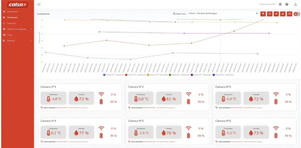 Panel de conectividad IoT industrial que muestra datos en tiempo real de temperatura y humedad en las instalaciones de CALSA, impulsado por la plataforma Cloud Studio IoT.