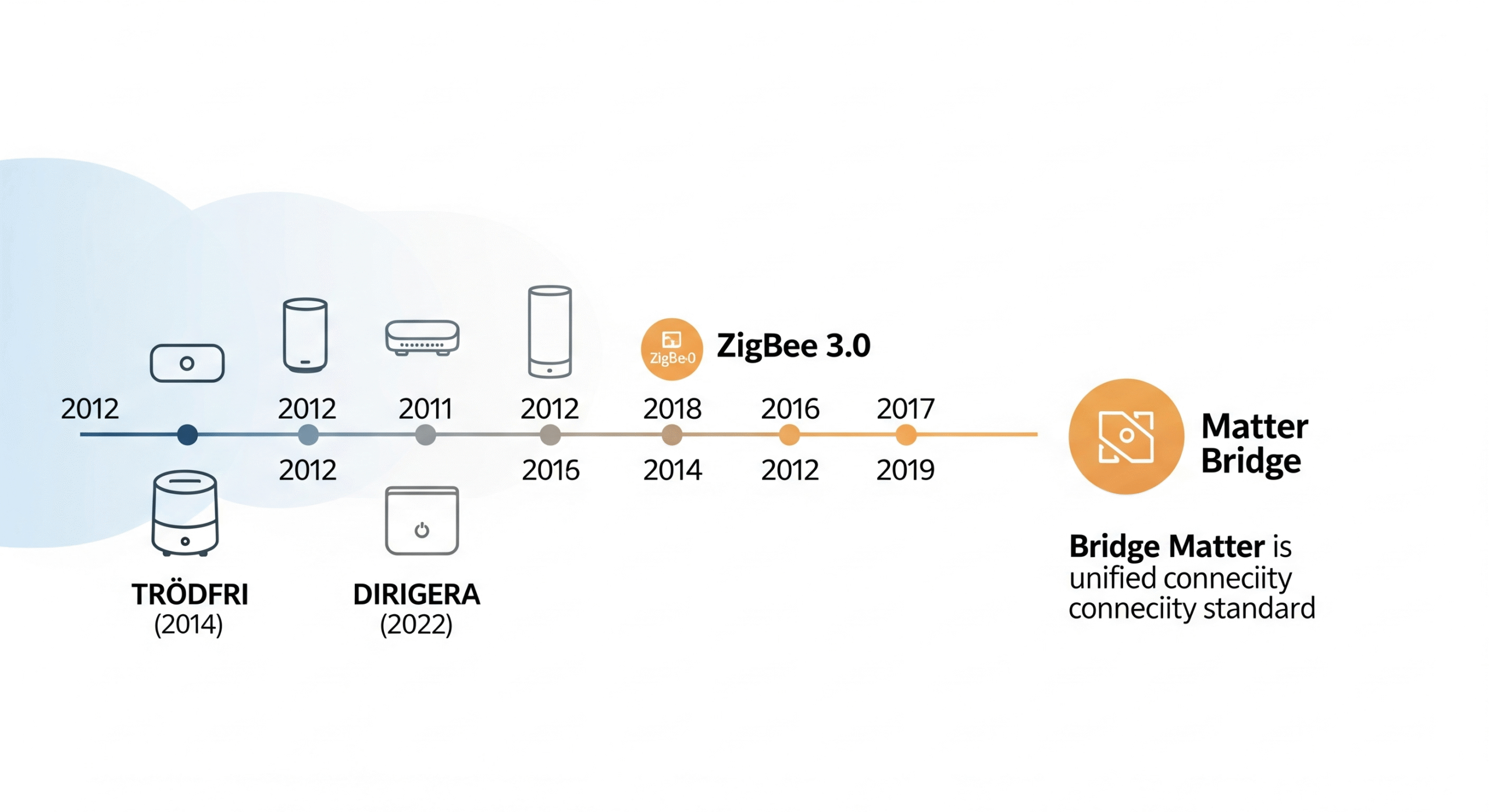 ZigBee