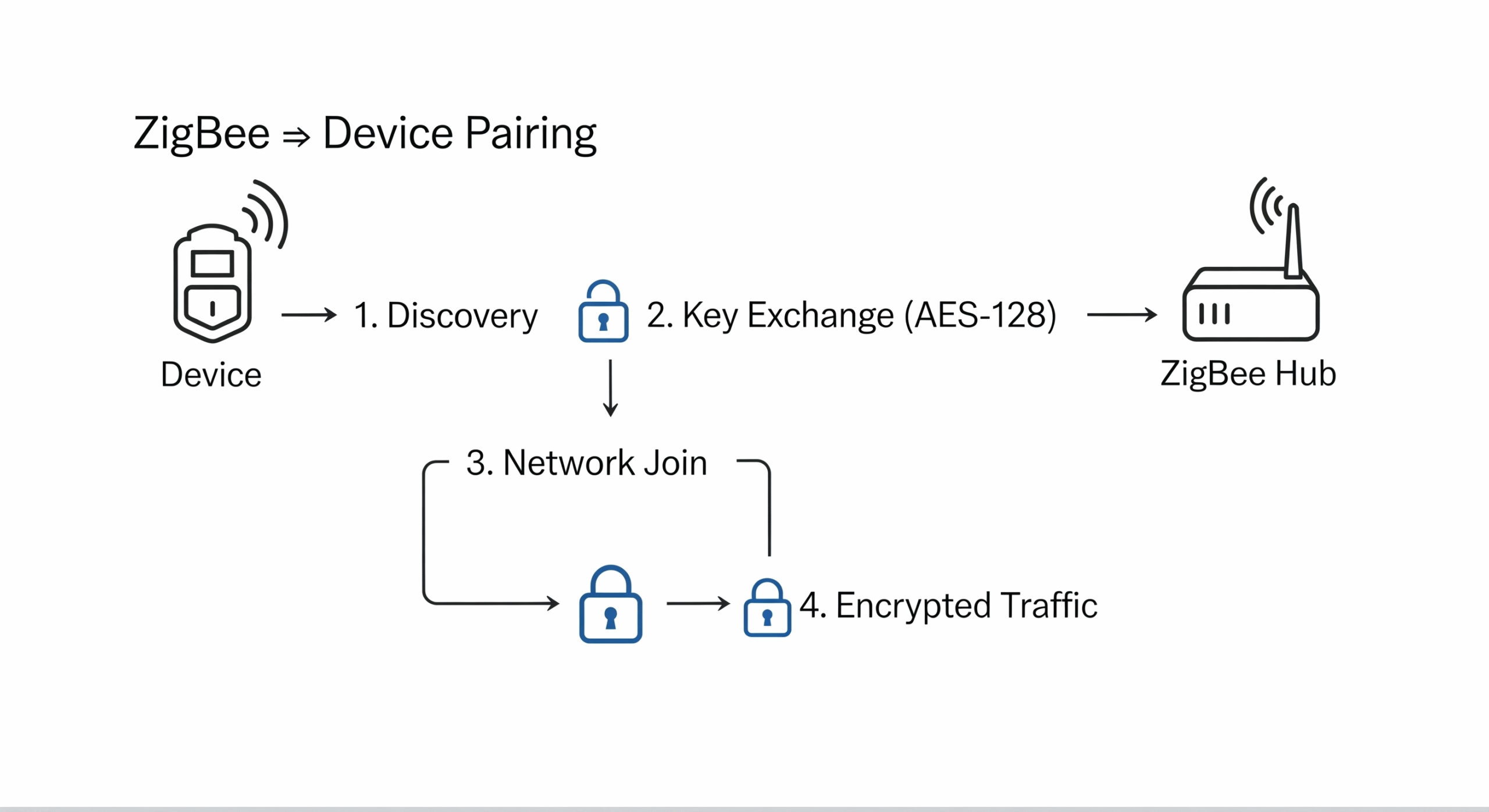 ZigBee