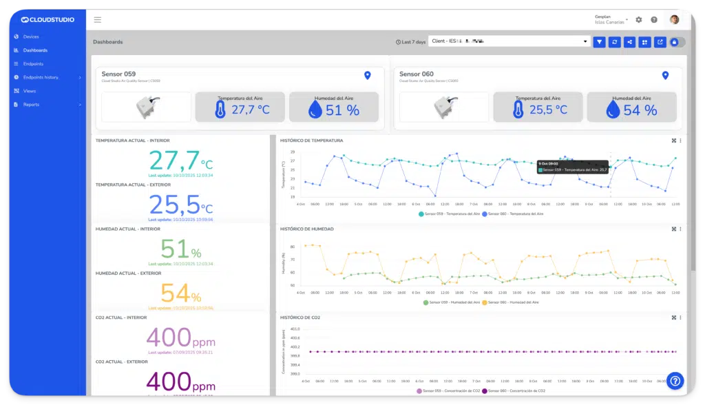 Dashboard de Cloud Studio IoT del Proyecto de Canarias para Gesplan