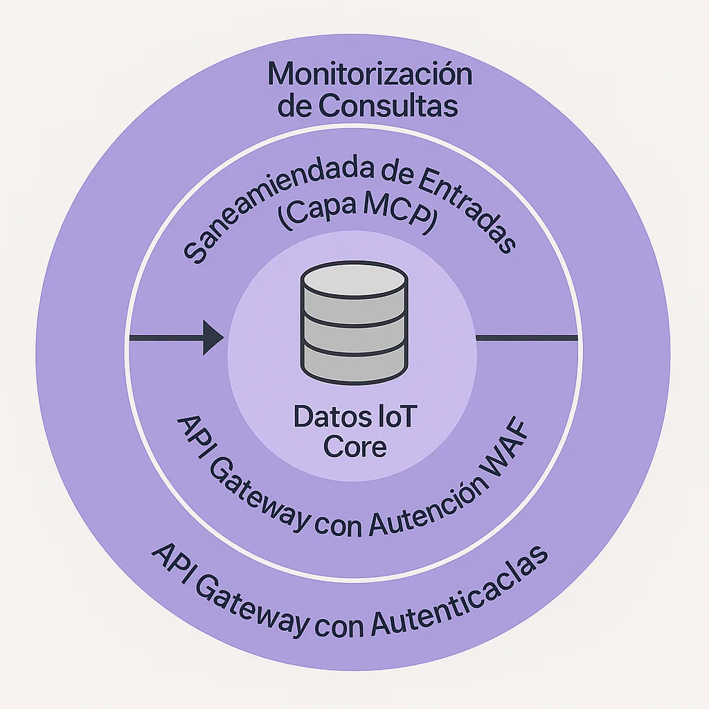 Capas de seguridad para una integración MCP en una plataforma IoT, mostrando un enfoque de defensa en profundidad.