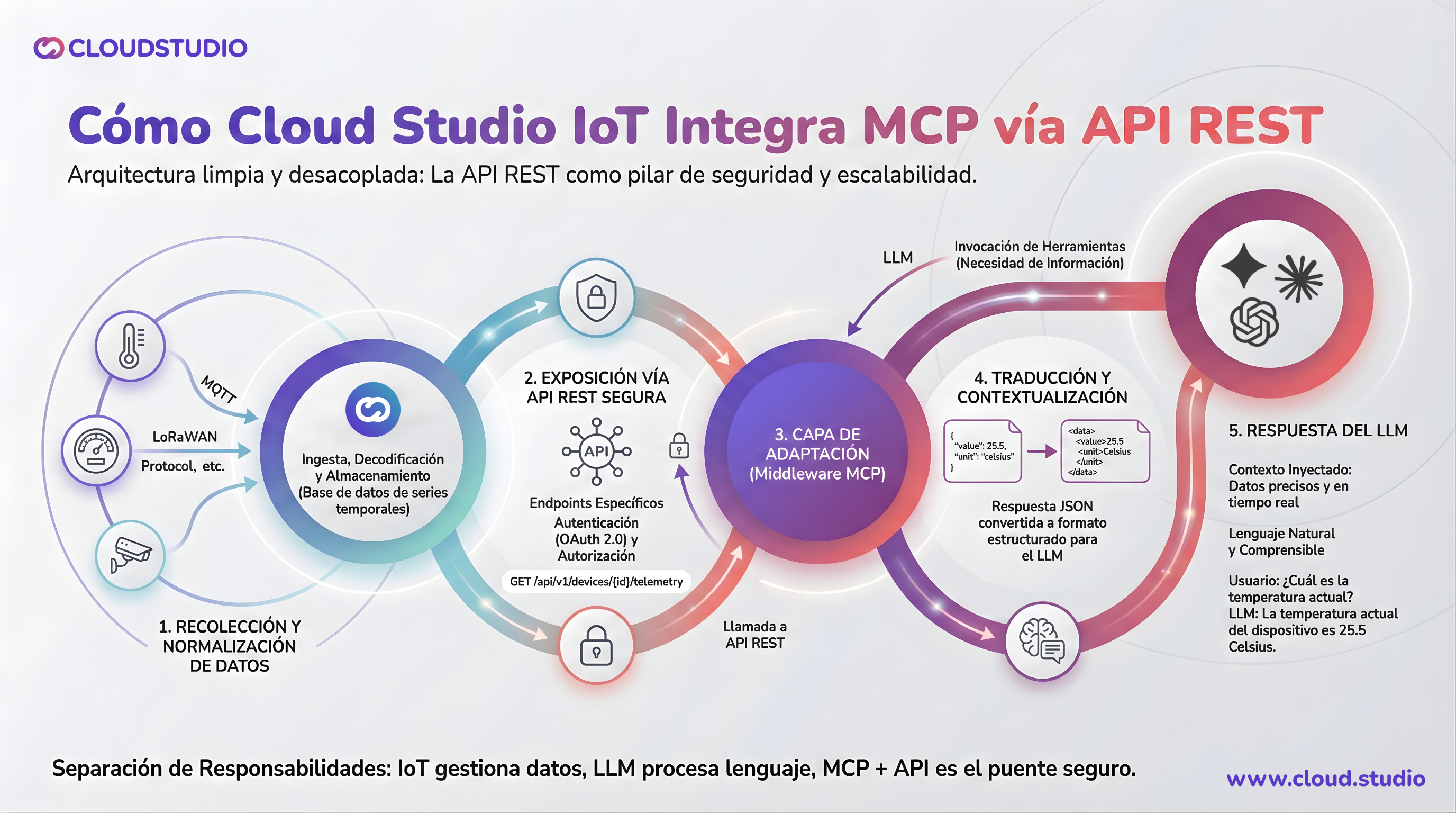 La imagen muestra cómo Cloud Studio IoT puede implementar llamadas de MCP o uso de MCP gracias a las API calls que tiene la aplicación ya instalada 