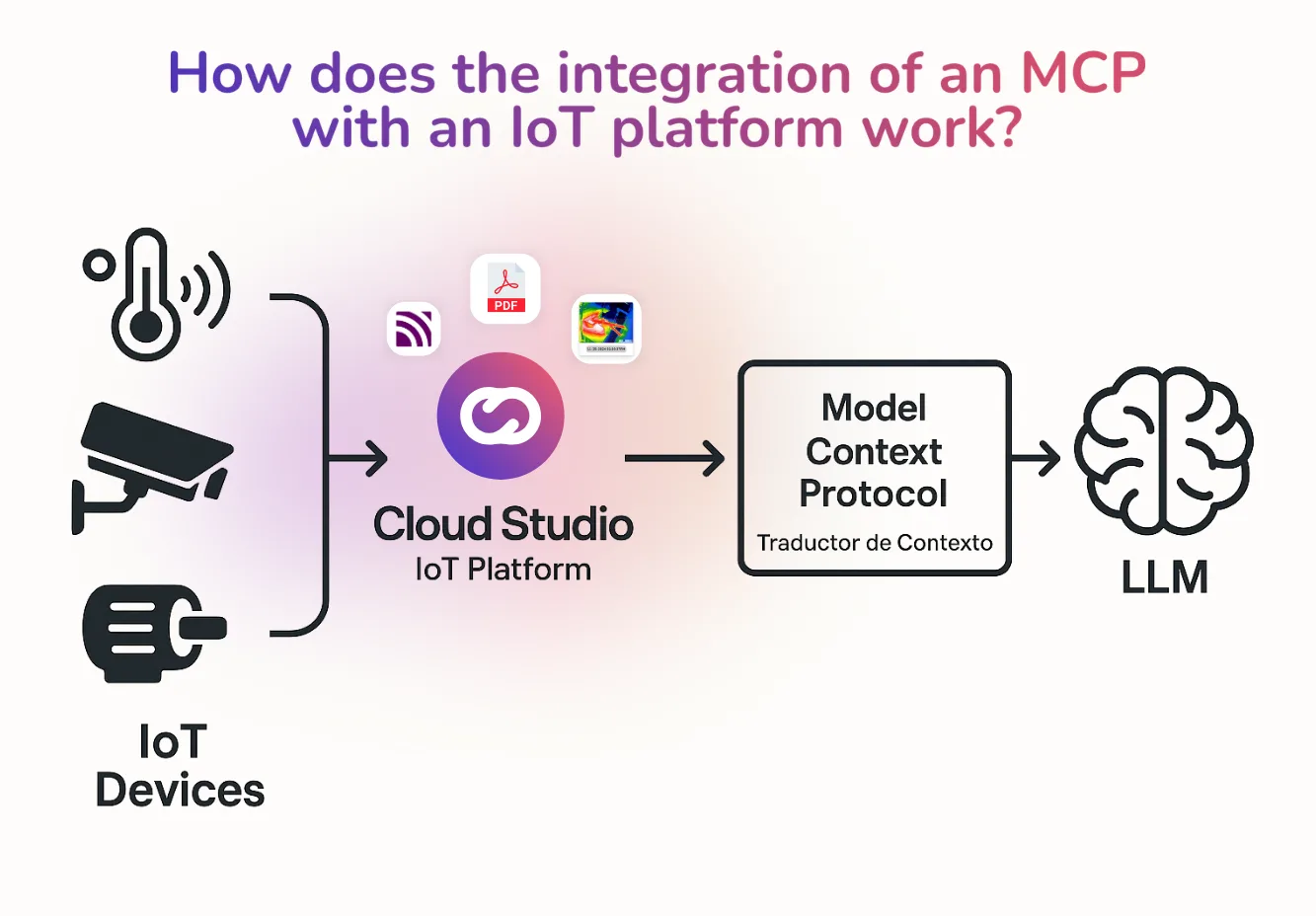 La imagen muestra un diagrama que demuestra cómo una implementación de un Model Context Protocol (MCP) es una solución lógica y compatible con una Plataforma IoT