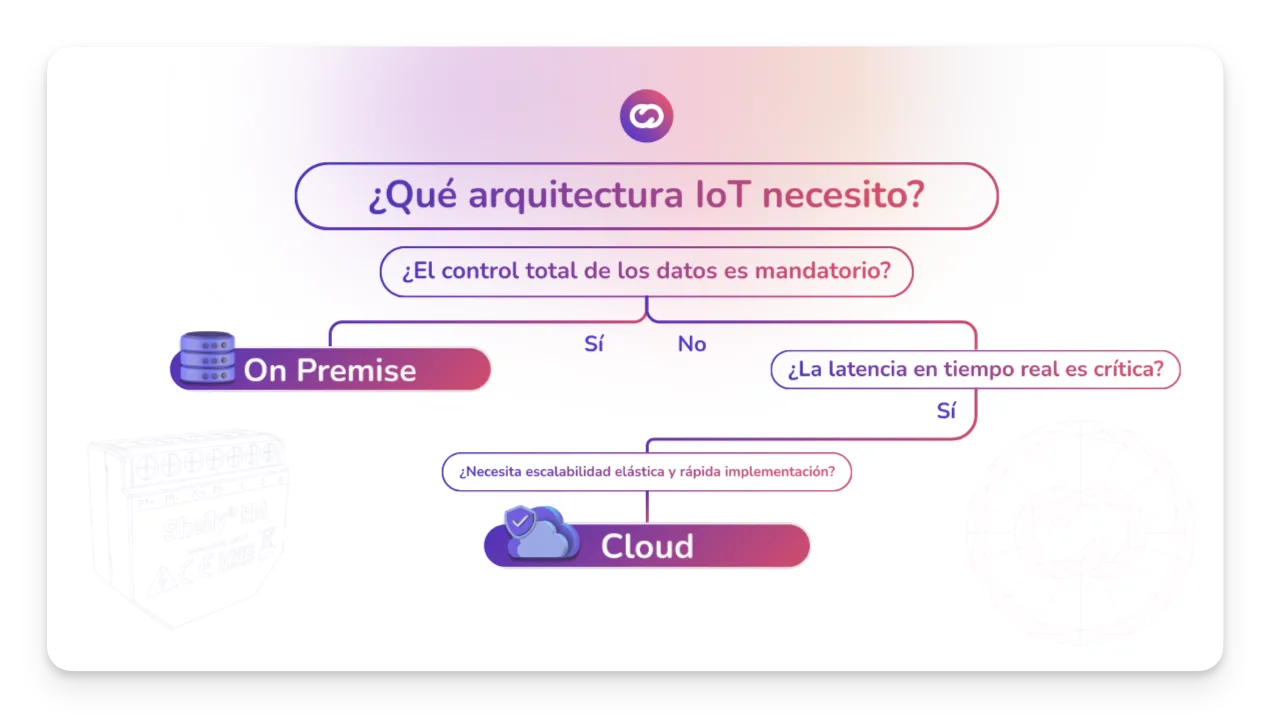 Decision tree for selecting between an on-premise vs cloud IoT platform based on business requirements.
